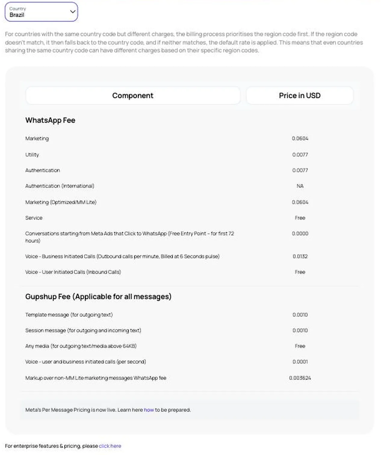 Tabela oficial de preços do self-serve da Gupshup com o seletor de país em Brazil, mostrando tarifa da Meta de US$ 0,0604 para marketing, US$ 0,0077 para utilidade e autenticação, serviço gratuito, e taxa Gupshup de US$ 0,0010 por mensagem de texto mais markup de US$ 0,003624 no marketing fora do MM Lite.