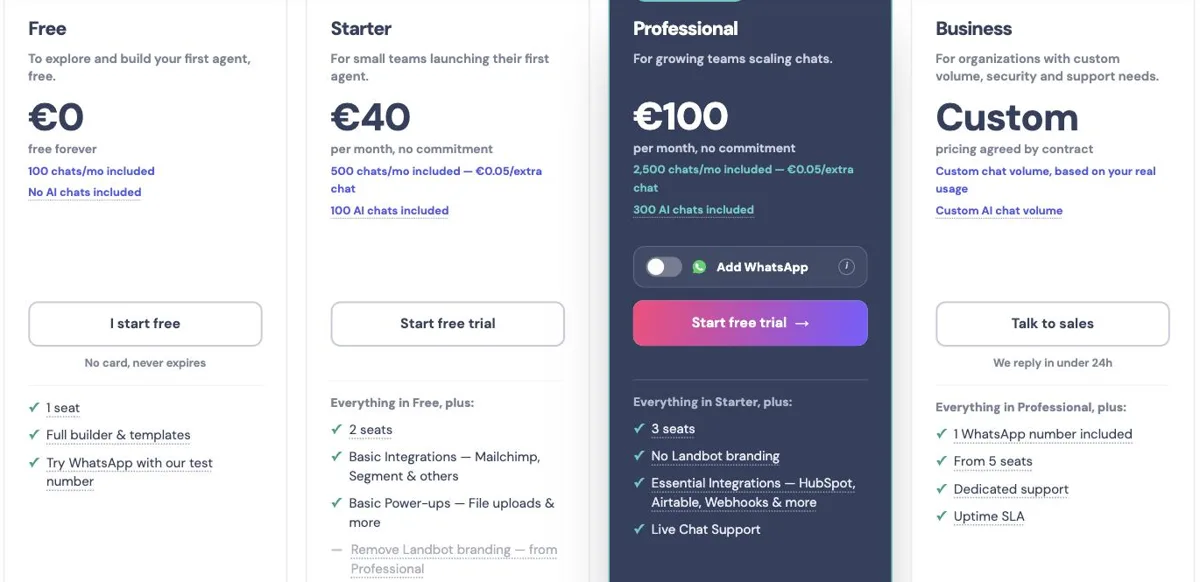 Página de preços do Landbot com a cobrança mensal selecionada: Free a €0 com 100 chats por mês, Starter a €40 com 500 chats e 100 chats de IA, Professional a €100 com 2.500 chats e 300 chats de IA, e Business com preço sob contrato. O Free lista o teste do WhatsApp com número do Landbot.