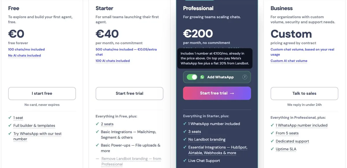 O plano Professional do Landbot com o botão Add WhatsApp ligado: o preço sobe para €200 por mês e a dica de contexto diz que o valor inclui um número a €100 por mês e que, por cima, se paga a tarifa do WhatsApp da Meta mais 20% do Landbot.