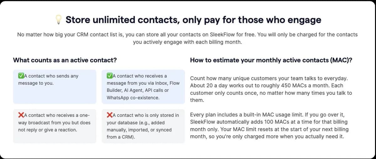 Janela explicativa da página de preços do SleekFlow sobre contatos ativos mensais: contam o contato que manda mensagem e o que recebe mensagem pela caixa de entrada, fluxos, agente de IA, API ou coexistência; não contam quem recebe campanha sem responder nem quem só está salvo na base. Cerca de 20 clientes por dia dão uns 450 contatos ativos por mês.