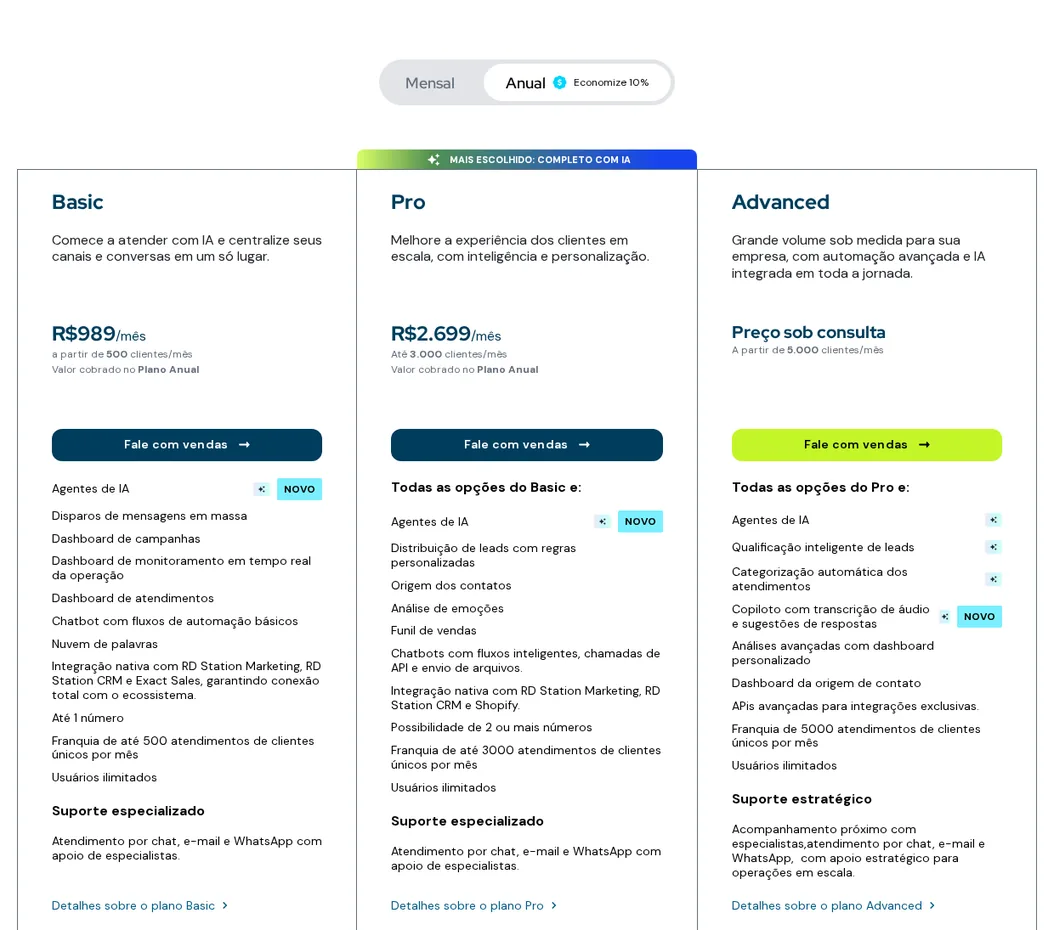 Tabela oficial de planos do RD Station Conversas, sucessor da Tallos, com o seletor em Anual: plano Basic a R$ 989 por mês com até 1 número e franquia de 500 clientes únicos, plano Pro a R$ 2.699 por mês com 3.000 clientes e dois ou mais números, e plano Advanced com preço sob consulta a partir de 5.000 clientes.