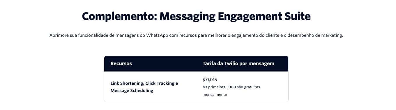 Tabela do complemento Messaging Engagement Suite da Twilio: encurtamento de link, rastreio de clique e agendamento de mensagem por US$ 0,015 por mensagem, com as primeiras mil gratuitas mensalmente.