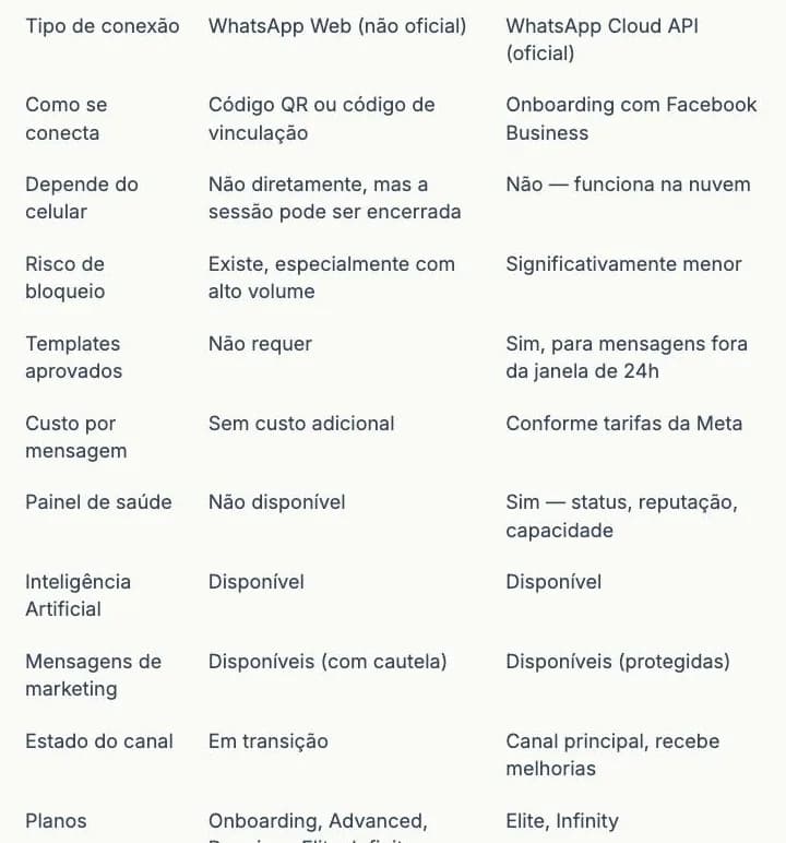 Tabela da central de ajuda da OlaClick comparando o Chatbot Padrão, por WhatsApp Web não oficial, e o Chatbot Oficial, pela WhatsApp Cloud API.