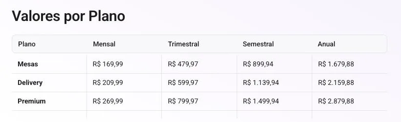 Tabela de valores por plano da Cardápio Web: Mesas, Delivery e Premium em ciclos mensal, trimestral, semestral e anual.